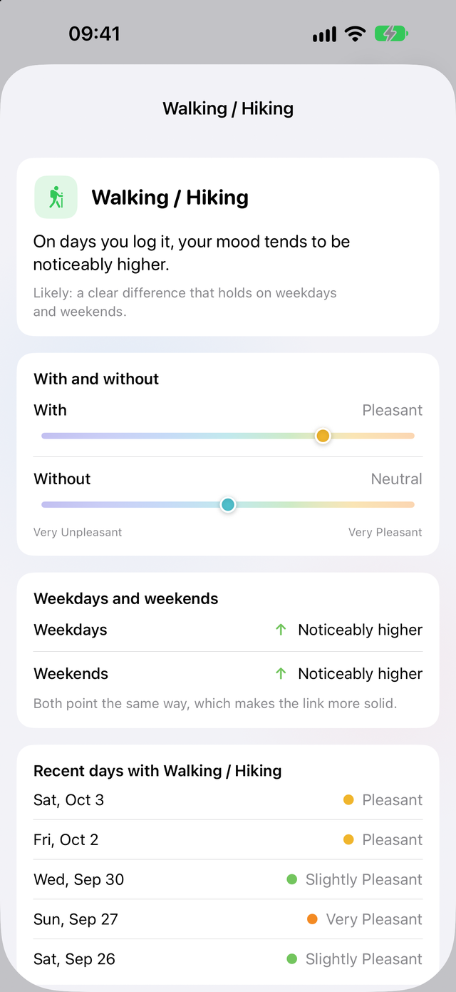 Trace Health mood finding: on days with Walking / Hiking, mood tends to be noticeably higher